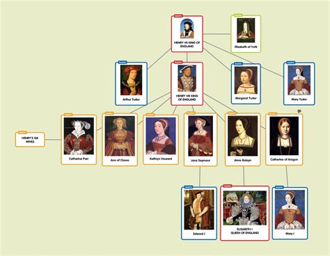 the tudor family